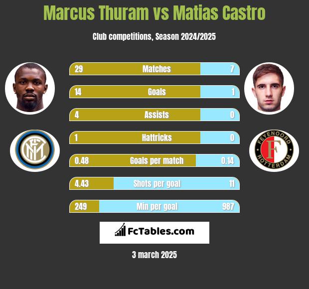 Marcus Thuram vs Matias Castro h2h player stats