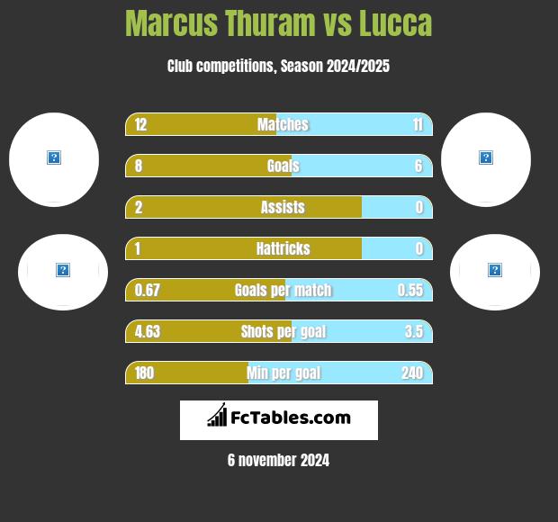 Marcus Thuram vs Lucca h2h player stats