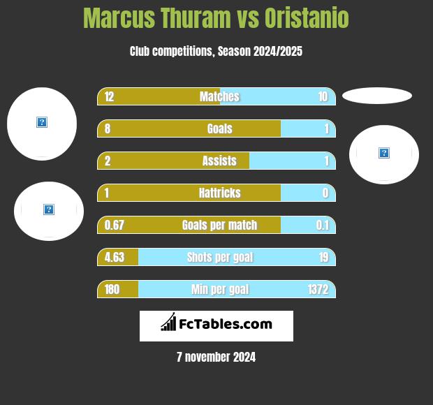 Marcus Thuram vs Oristanio h2h player stats