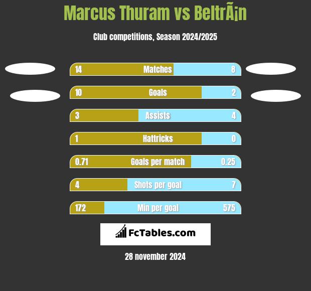 Marcus Thuram vs BeltrÃ¡n h2h player stats