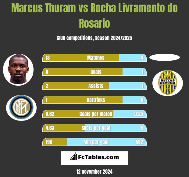 Marcus Thuram vs Rocha Livramento do Rosario h2h player stats