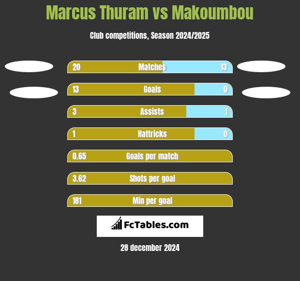 Marcus Thuram vs Makoumbou h2h player stats