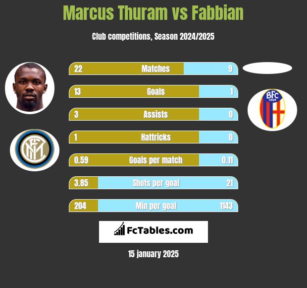 Marcus Thuram vs Fabbian h2h player stats