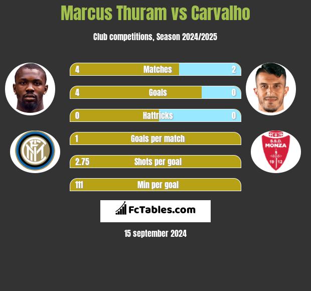 Marcus Thuram vs Carvalho h2h player stats