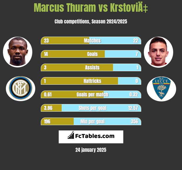 Marcus Thuram vs KrstoviÄ‡ h2h player stats