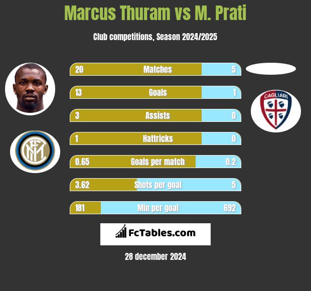 Marcus Thuram vs M. Prati h2h player stats