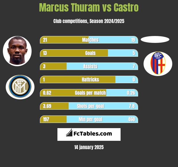 Marcus Thuram vs Castro h2h player stats