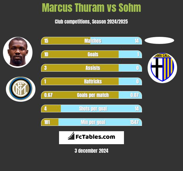 Marcus Thuram vs Sohm h2h player stats