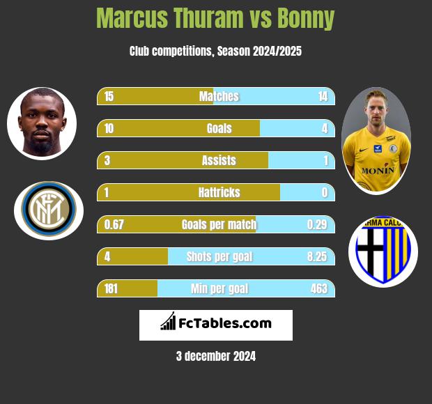 Marcus Thuram vs Bonny h2h player stats