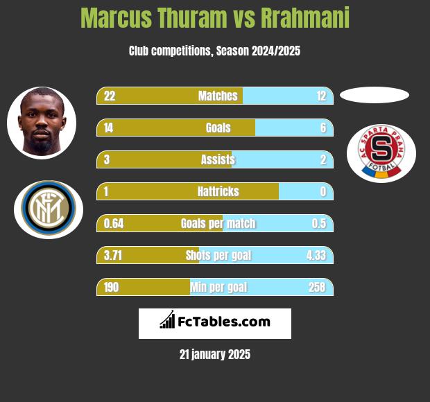 Marcus Thuram vs Rrahmani h2h player stats