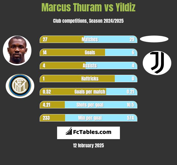 Marcus Thuram vs Yildiz h2h player stats