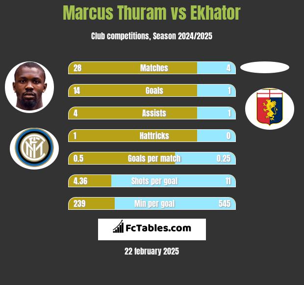 Marcus Thuram vs Ekhator h2h player stats