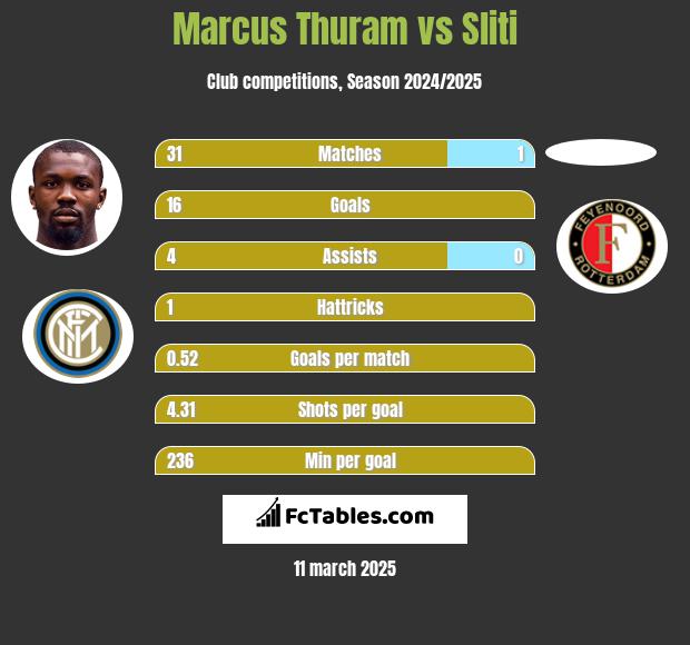 Marcus Thuram vs Sliti h2h player stats