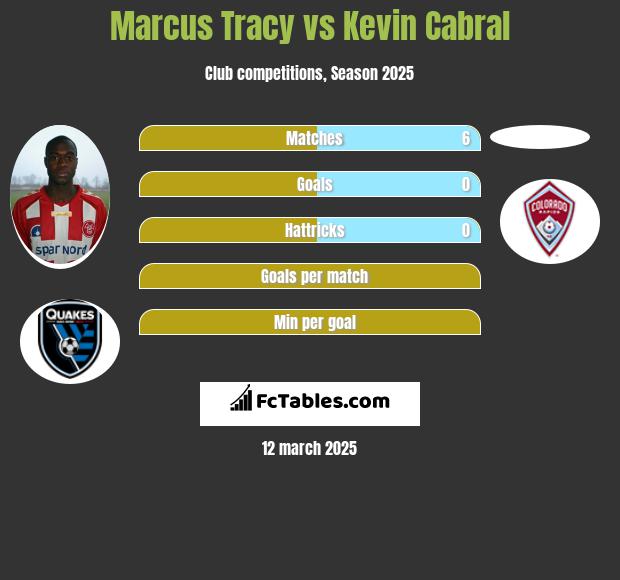 Marcus Tracy vs Kevin Cabral h2h player stats