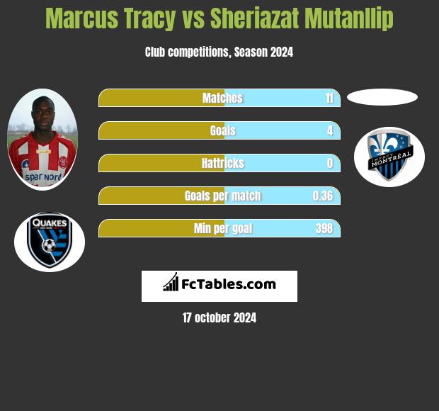 Marcus Tracy vs Sheriazat Mutanllip h2h player stats