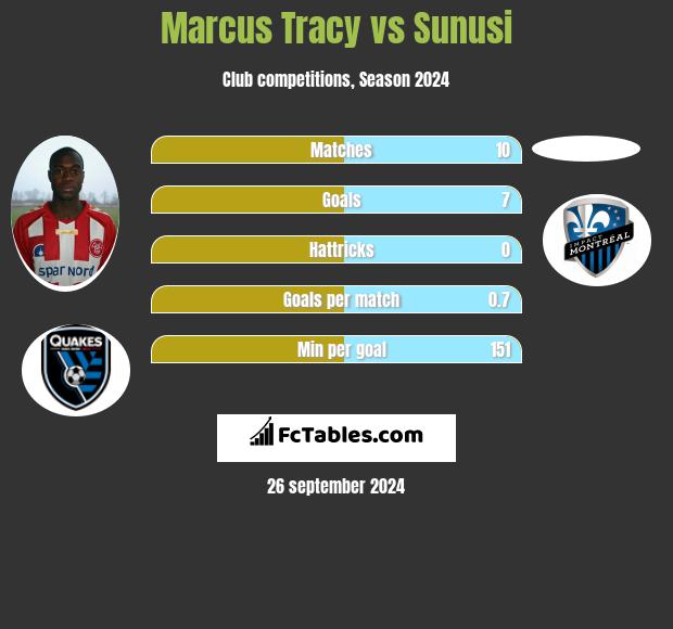 Marcus Tracy vs Sunusi h2h player stats