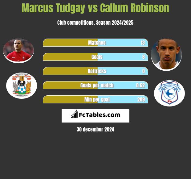 Marcus Tudgay vs Callum Robinson h2h player stats