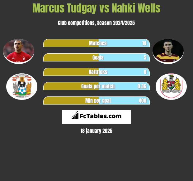 Marcus Tudgay vs Nahki Wells h2h player stats