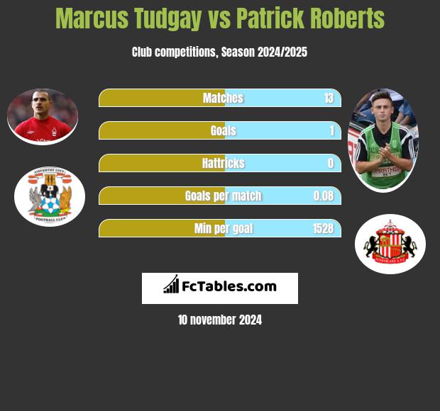 Marcus Tudgay vs Patrick Roberts h2h player stats