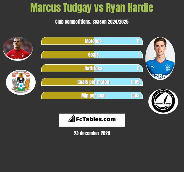 Marcus Tudgay vs Ryan Hardie h2h player stats