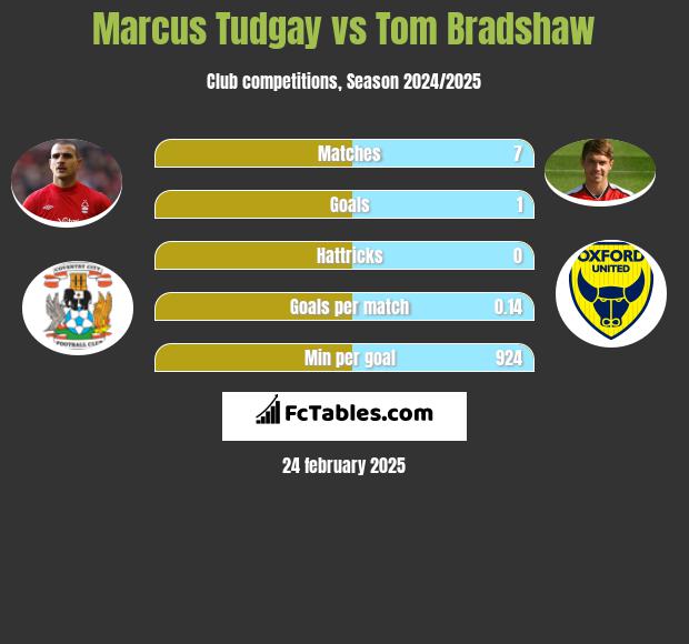 Marcus Tudgay vs Tom Bradshaw h2h player stats