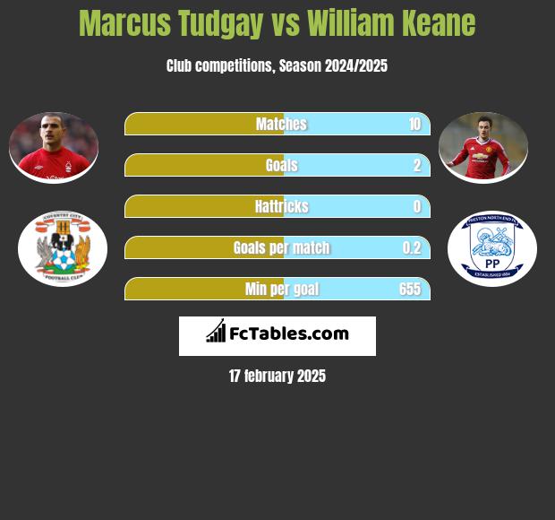 Marcus Tudgay vs William Keane h2h player stats