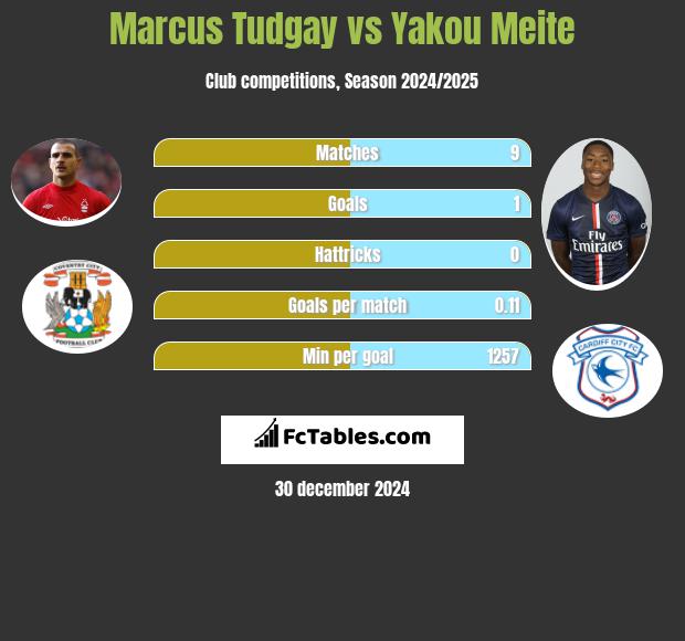 Marcus Tudgay vs Yakou Meite h2h player stats