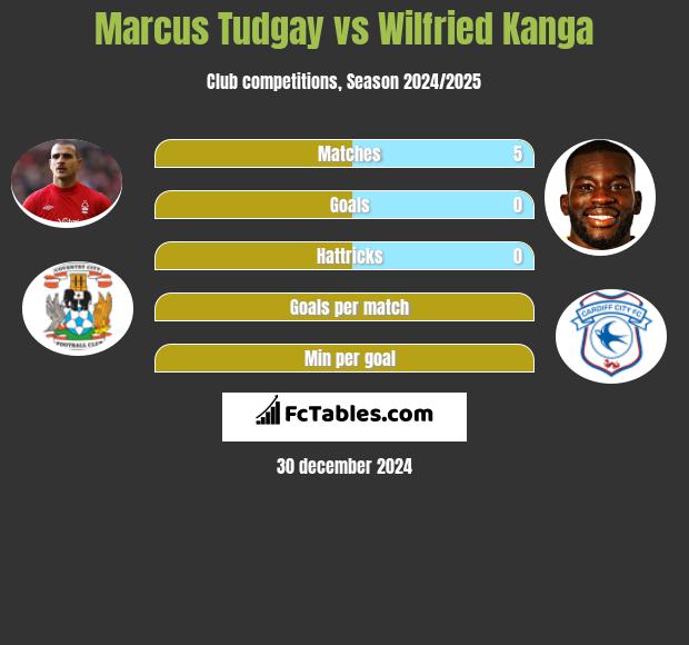 Marcus Tudgay vs Wilfried Kanga h2h player stats