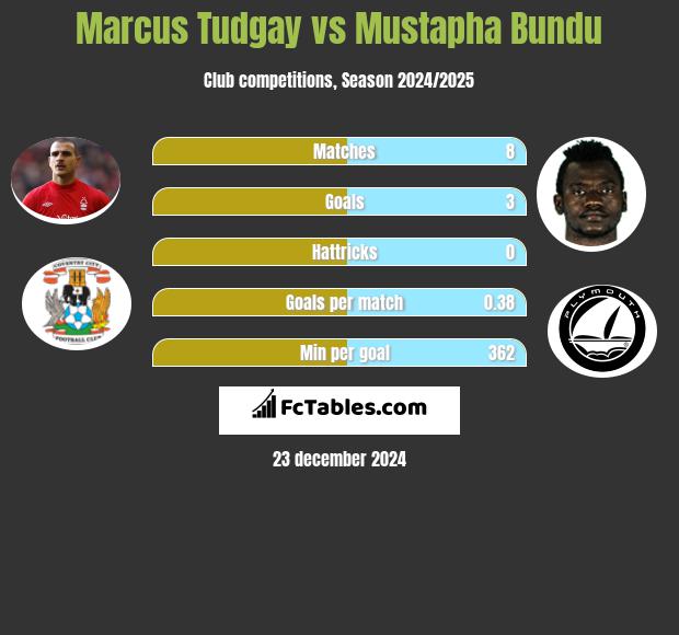 Marcus Tudgay vs Mustapha Bundu h2h player stats