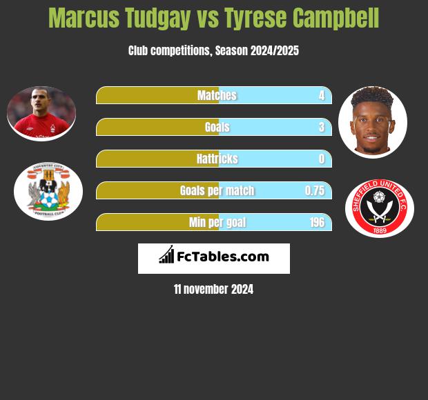 Marcus Tudgay vs Tyrese Campbell h2h player stats