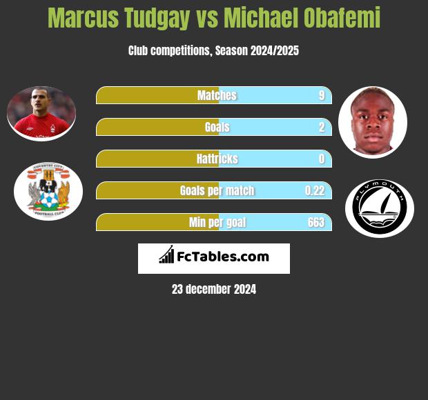 Marcus Tudgay vs Michael Obafemi h2h player stats