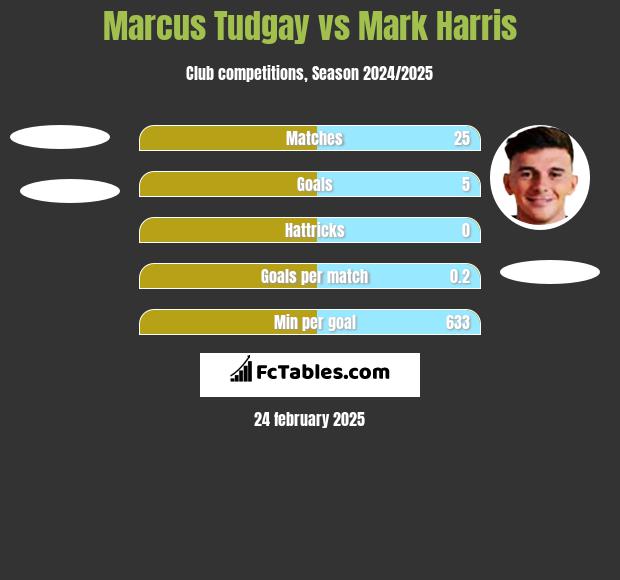 Marcus Tudgay vs Mark Harris h2h player stats