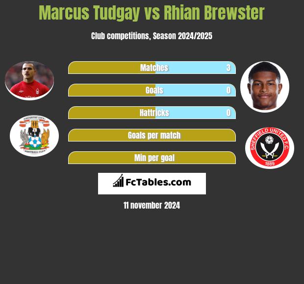 Marcus Tudgay vs Rhian Brewster h2h player stats