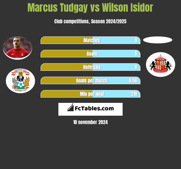 Marcus Tudgay vs Wilson Isidor h2h player stats