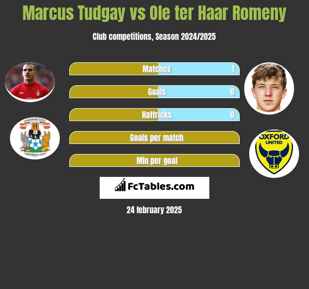 Marcus Tudgay vs Ole ter Haar Romeny h2h player stats