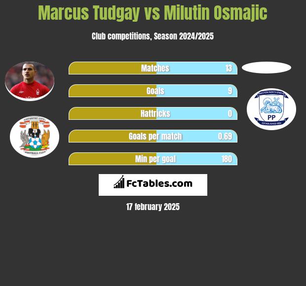 Marcus Tudgay vs Milutin Osmajic h2h player stats