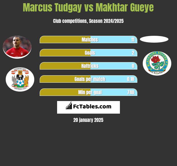 Marcus Tudgay vs Makhtar Gueye h2h player stats