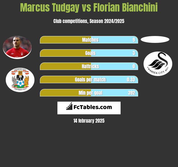 Marcus Tudgay vs Florian Bianchini h2h player stats