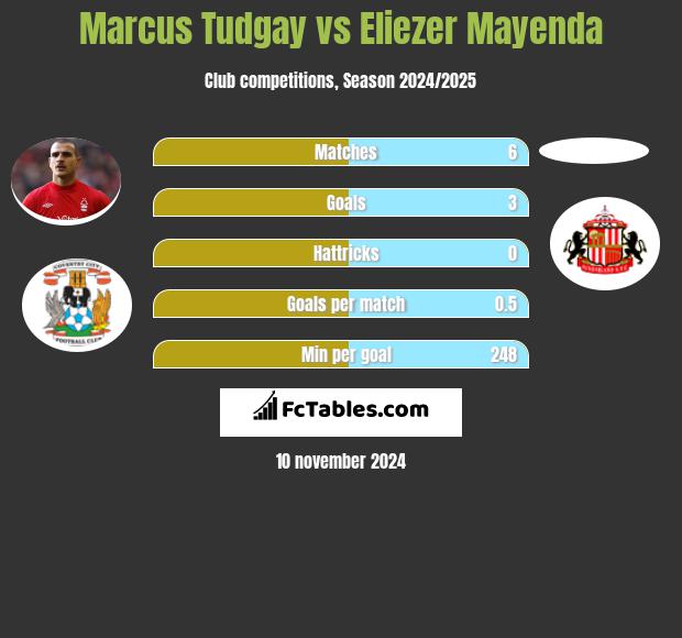 Marcus Tudgay vs Eliezer Mayenda h2h player stats