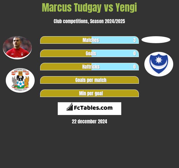 Marcus Tudgay vs Yengi h2h player stats