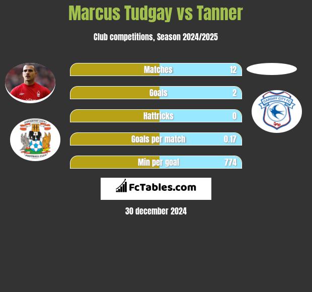 Marcus Tudgay vs Tanner h2h player stats