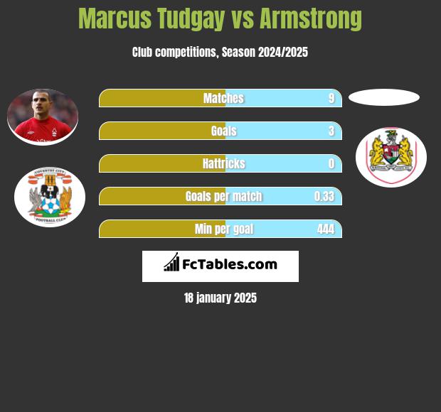 Marcus Tudgay vs Armstrong h2h player stats