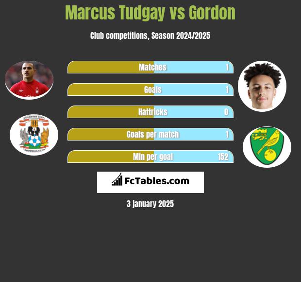 Marcus Tudgay vs Gordon h2h player stats