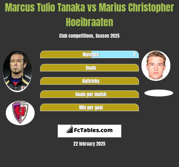 Marcus Tulio Tanaka vs Marius Christopher Hoeibraaten h2h player stats