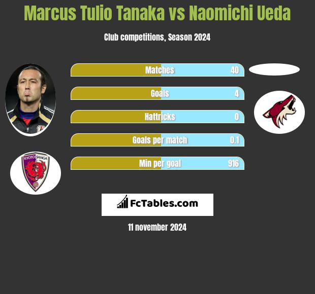 Marcus Tulio Tanaka vs Naomichi Ueda h2h player stats