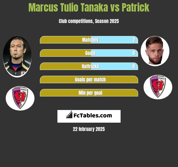 Marcus Tulio Tanaka vs Patrick h2h player stats