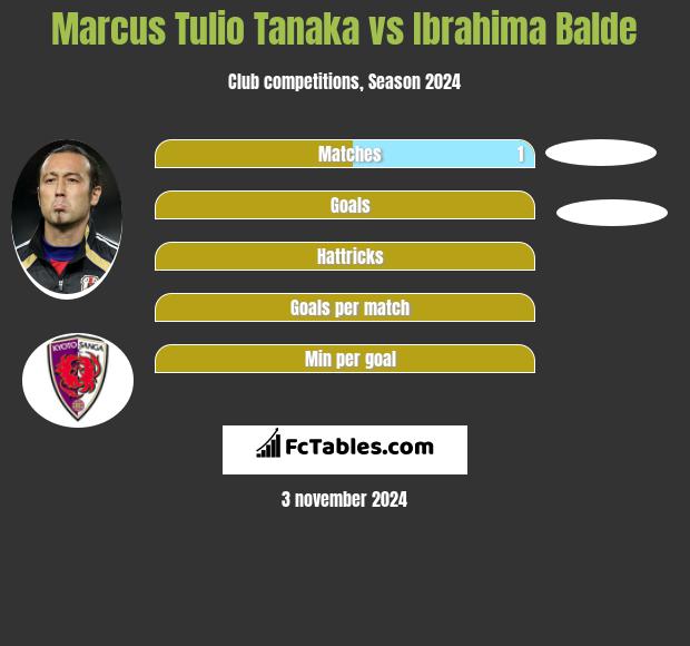 Marcus Tulio Tanaka vs Ibrahima Balde h2h player stats