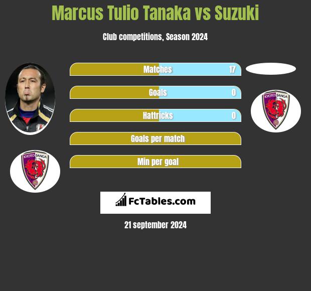 Marcus Tulio Tanaka vs Suzuki h2h player stats