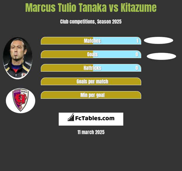 Marcus Tulio Tanaka vs Kitazume h2h player stats