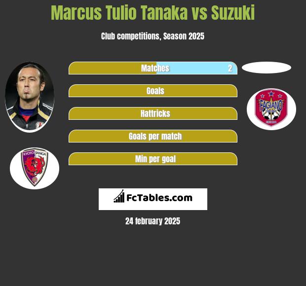 Marcus Tulio Tanaka vs Suzuki h2h player stats